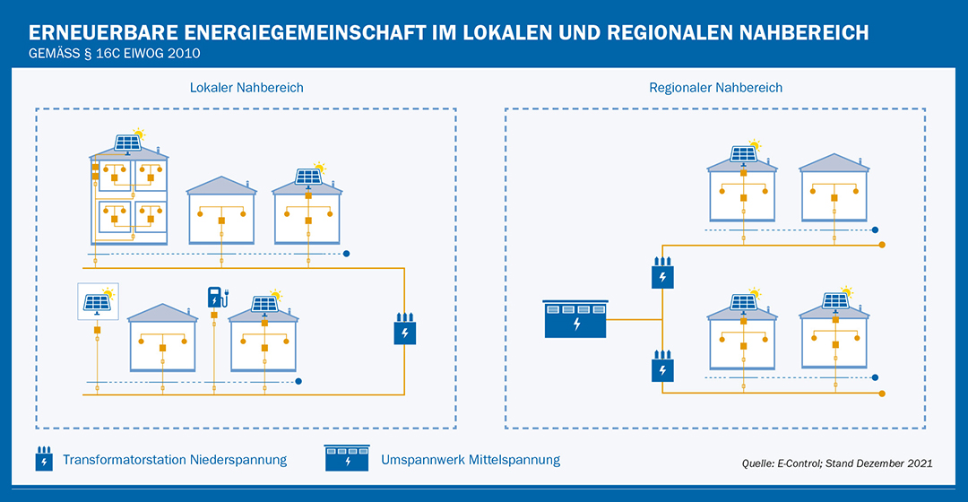 Erneuerbare Energiegemeinschaft im lokalen und regionalen Nahbereich
